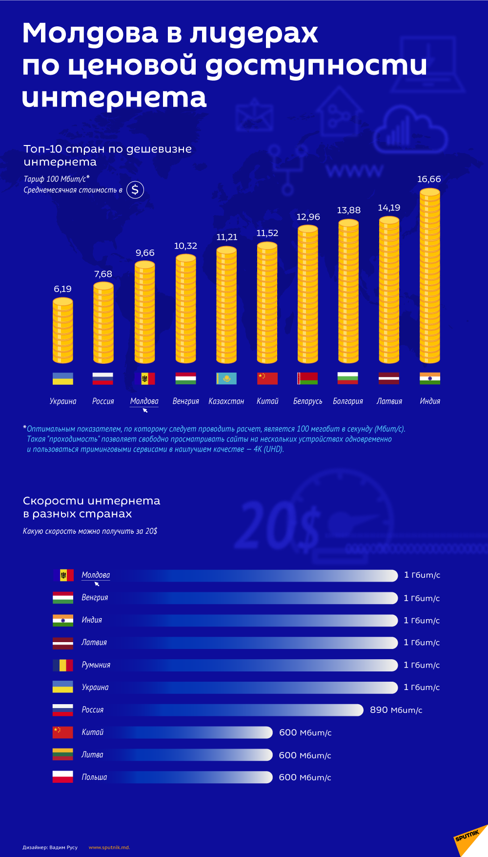 Молдова в лидерах по ценовой доступности интернета - Sputnik Молдова