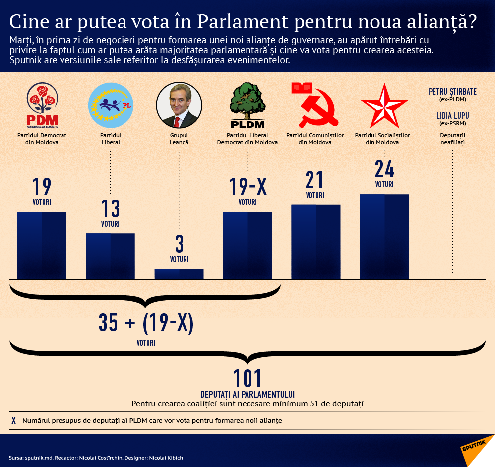 În căutarea voturilor pentru noua coaliție - Sputnik Moldova