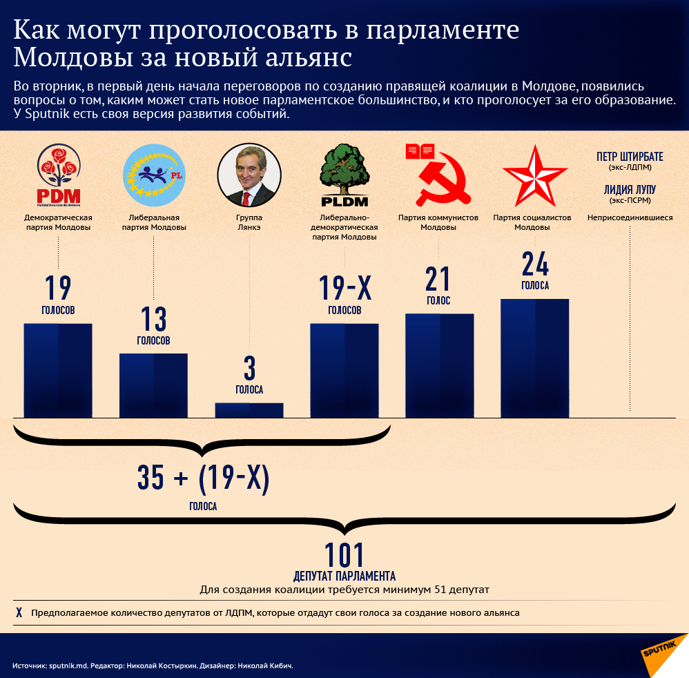 Голоса для новой коалиции Голоса для новой коалиции - Sputnik Молдова