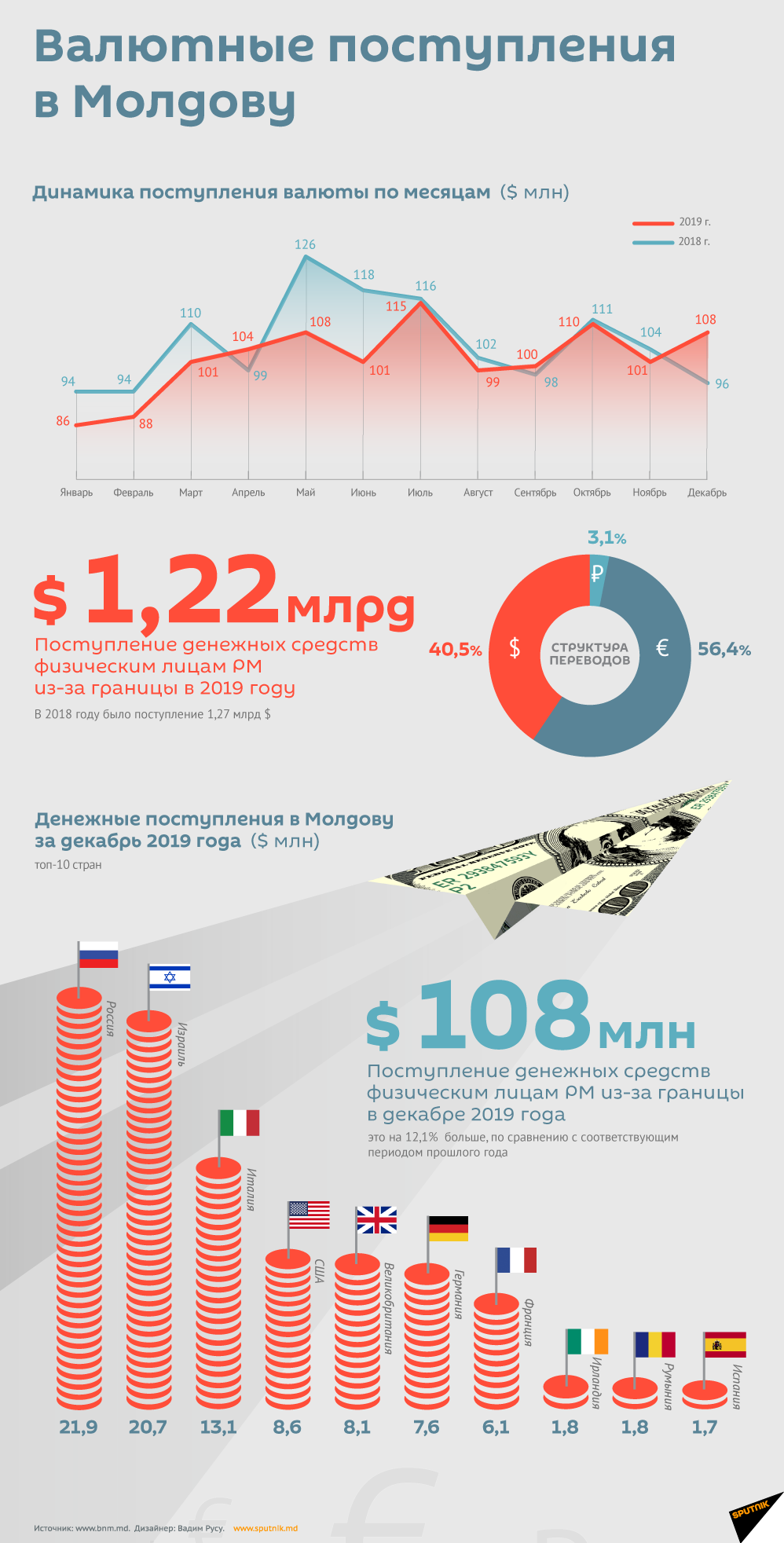 Валютные поступления  в Молдову 2019 - Sputnik Молдова