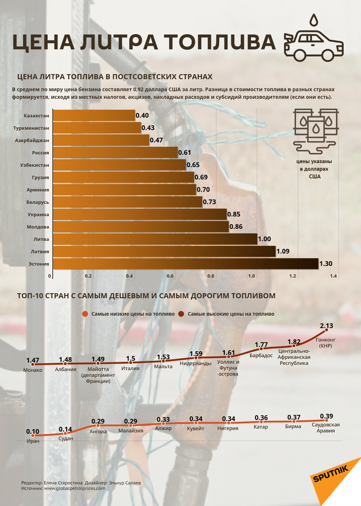 Инфографика: Цена литра бензина - Sputnik Молдова
