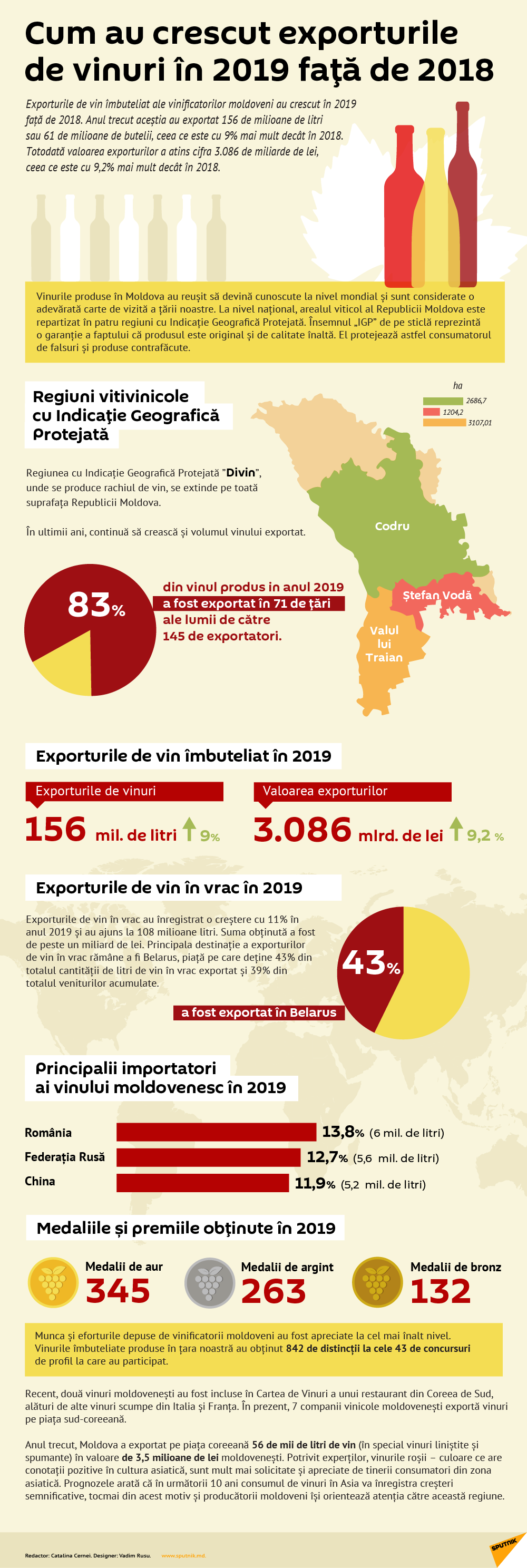 Exporturile de vinuri în 2019 față de 2018  - Sputnik Moldova