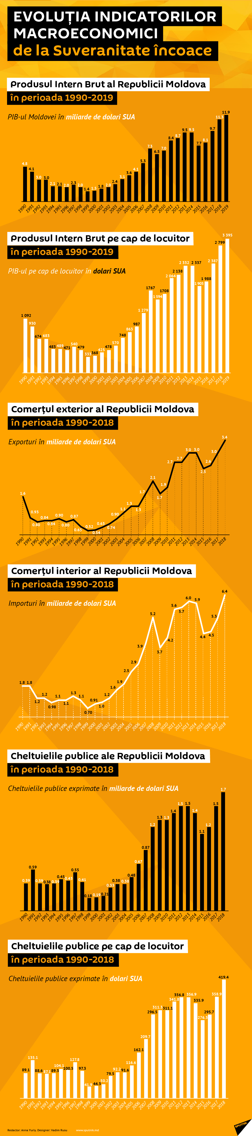 Evoluția indicatorilor macroeconomici - Sputnik Moldova