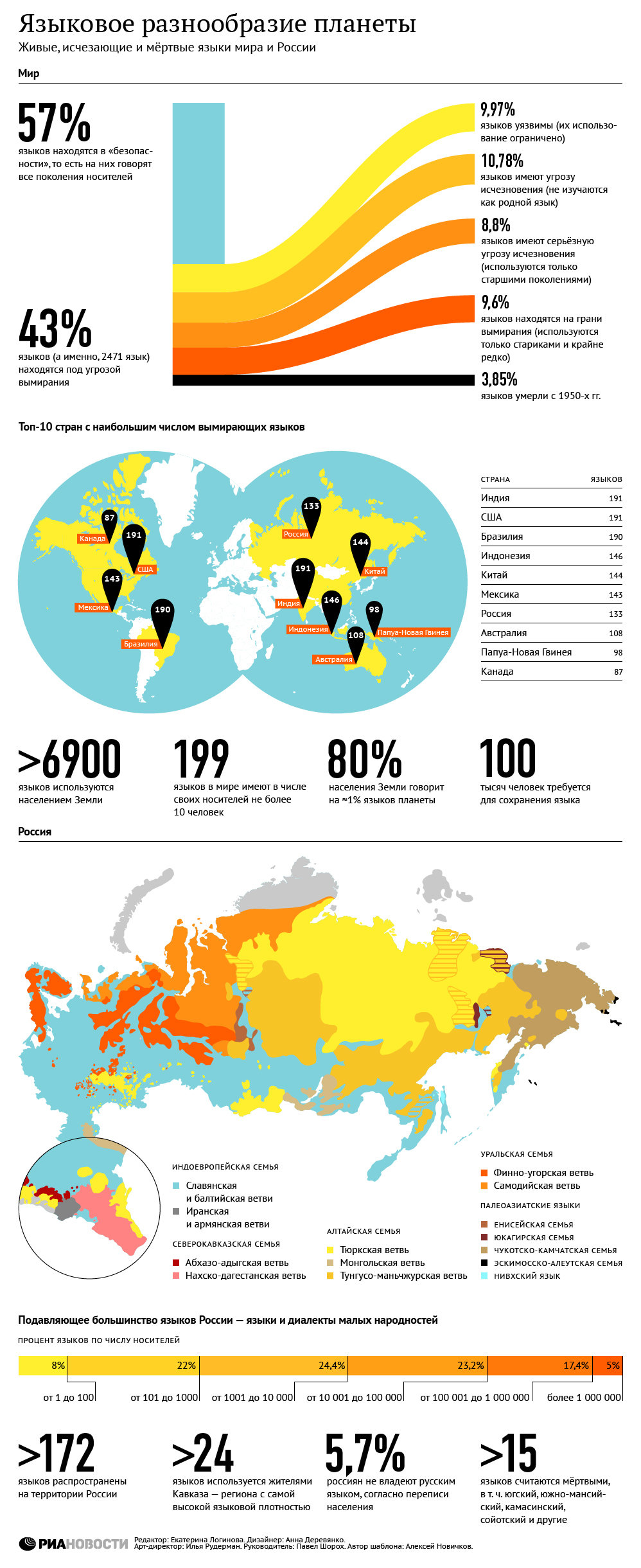 Языковое разнообразие планеты - Sputnik Молдова