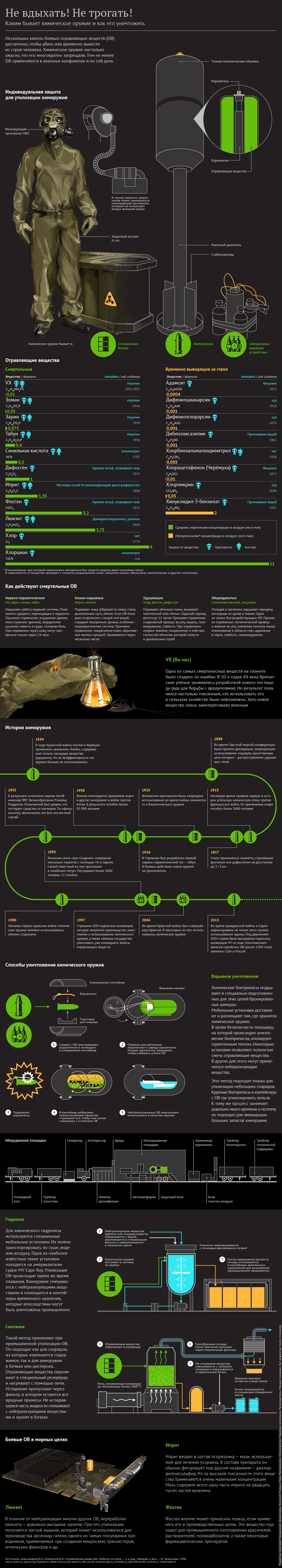 Каким бывает химическое оружие и как его уничтожить - Sputnik Молдова