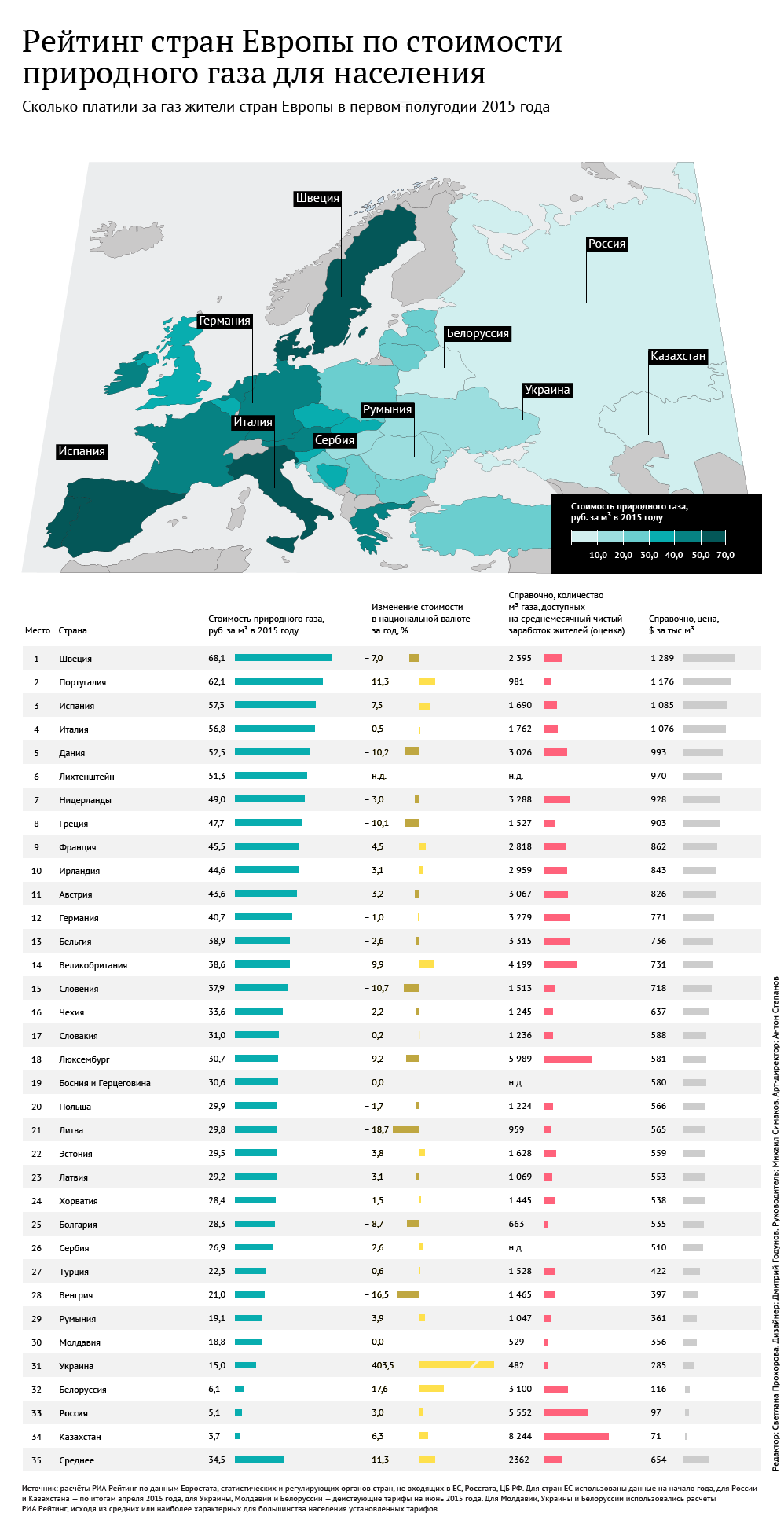 Рейтинг стран Европы по стоимости природного газа для населения - Sputnik Молдова