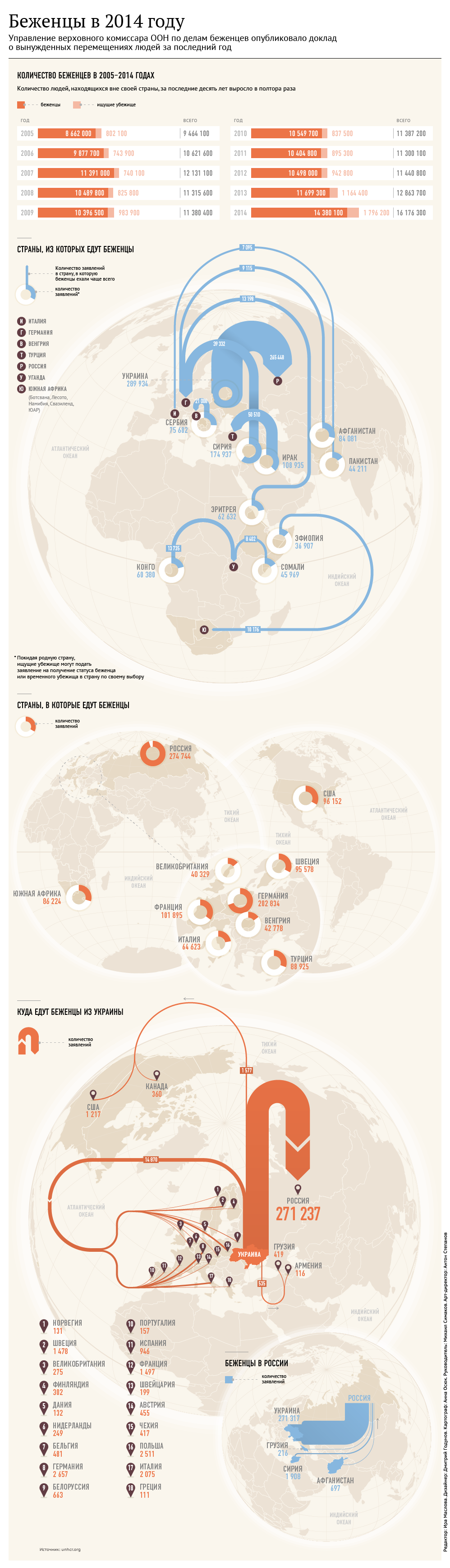 Вынужденные перемещения. Данные ООН о беженцах - Sputnik Молдова