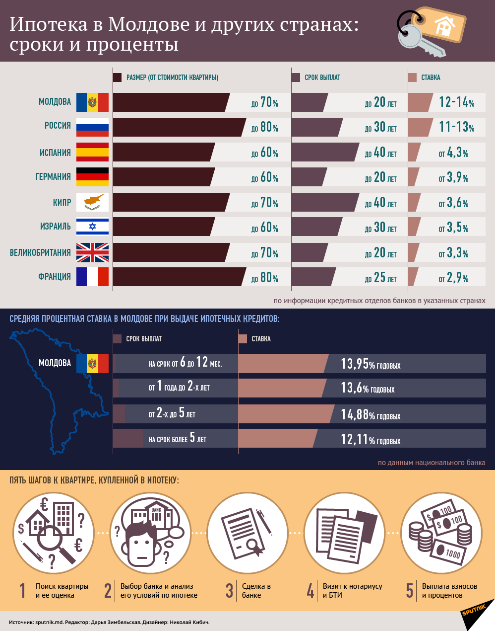 Ипотека в Молдове и других странах: сроки и проценты - Sputnik Молдова