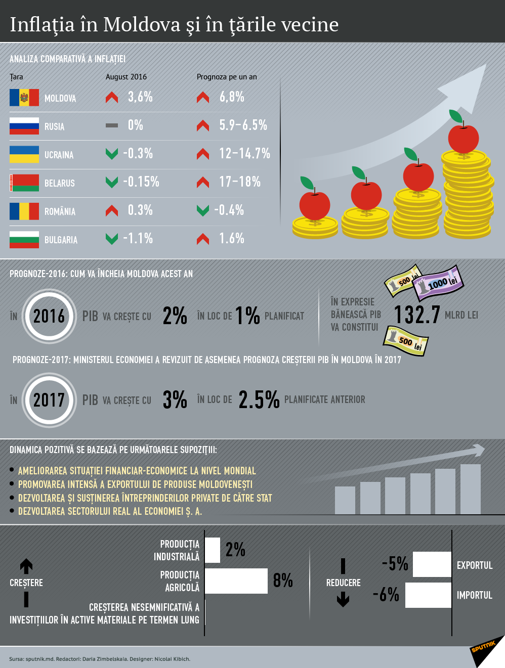 Inflaţia în Moldova şi în ţările vecine - Sputnik Moldova