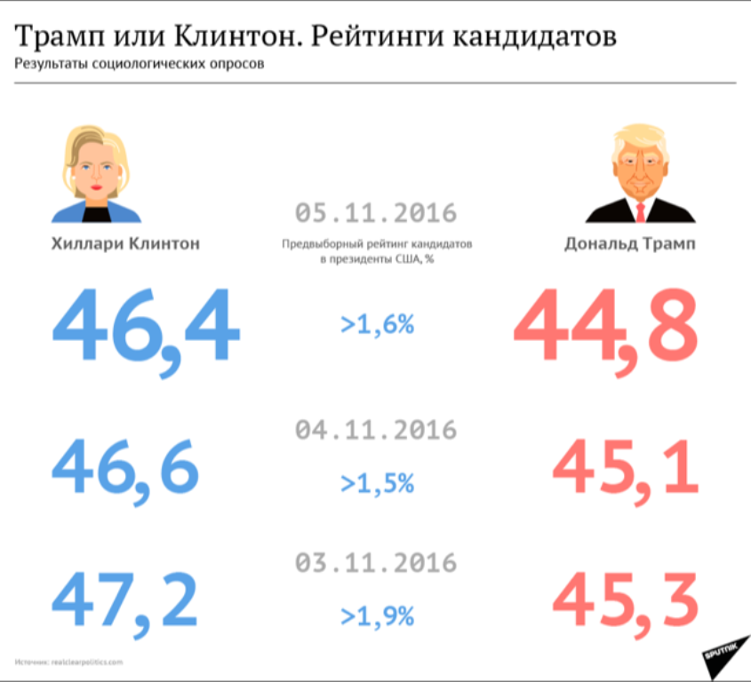 Клинтон и Трамп - прогнозы голосования - Sputnik Молдова