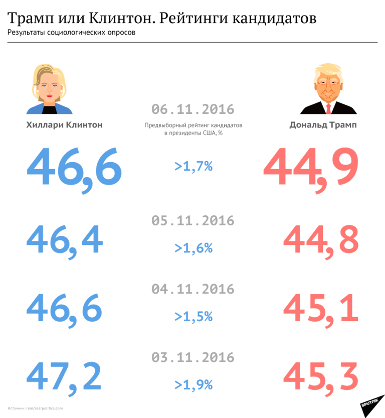 Трамп и Клинтон - предвыборный рейтинг - Sputnik Молдова