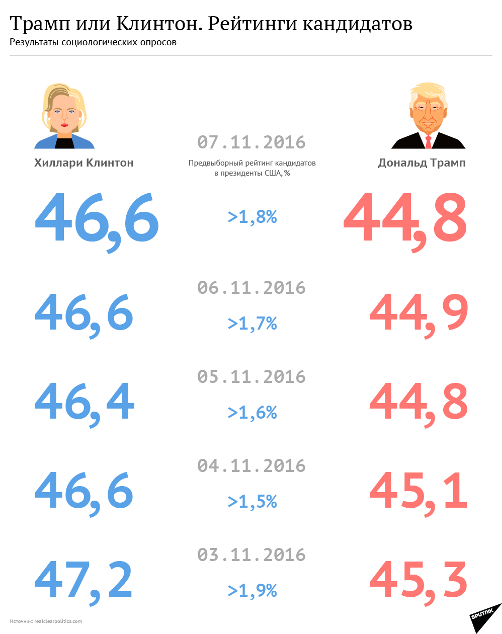 Трамп или Клинтон. Рейтинги кандидатов - Sputnik Молдова