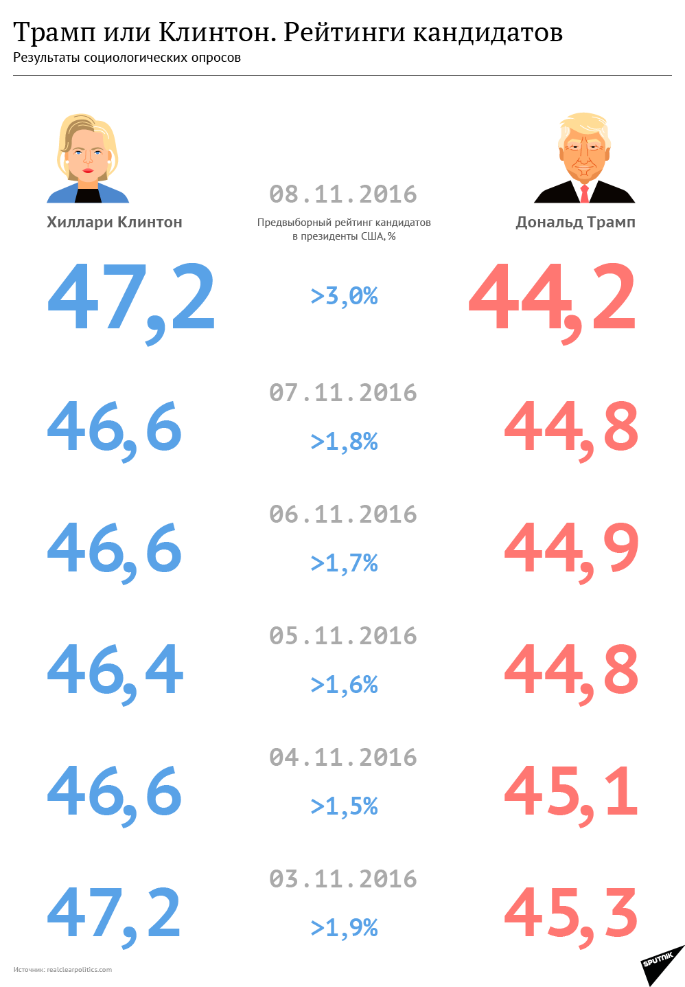 Трамп или Клинтон. Рейтинги кандидатов - Sputnik Молдова