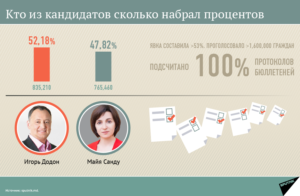 Кто из кандидатов сколько набрал процентов 2 тур - Sputnik Молдова