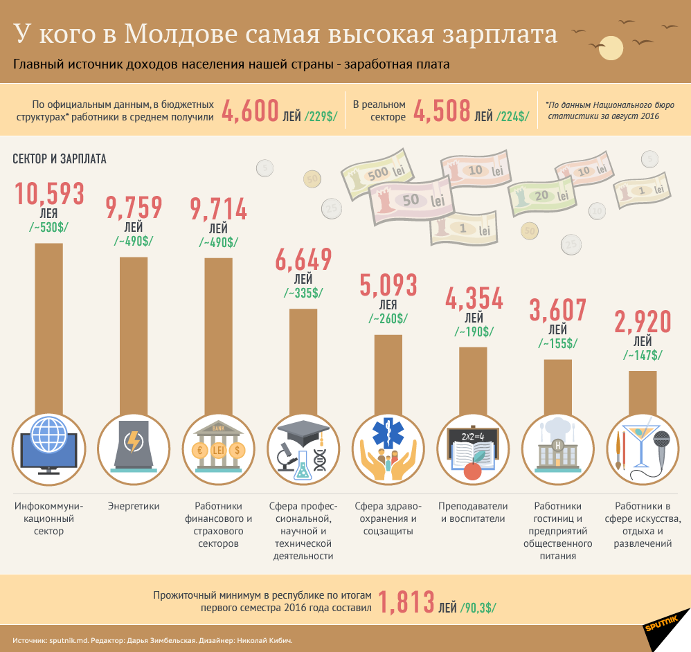 У кого в Молдове самая высокая зарплата - Sputnik Молдова