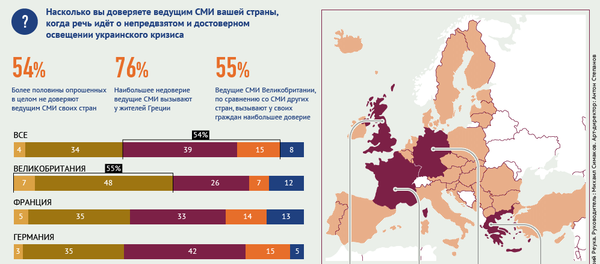 Степень доверия жителей Европы ведущим СМИ в освещении украинского кризиса Степень доверия жителей Европы ведущим СМИ в освещении украинского кризиса - Sputnik Молдова
