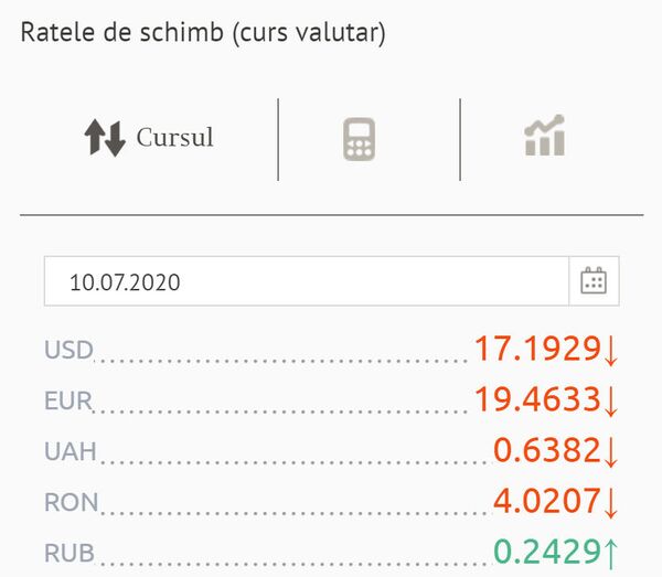Este un moment bun să cumperi euro și dolari? Cursul valutar BNM pentru 10-12 iulie Este un moment bun să cumperi euro și dolari? Cursul valutar BNM pentru 10-12 iulie - Sputnik Moldova