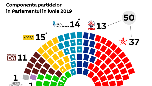 ”Turism politic” în parlamentul Moldovei 2020 - Sputnik Moldova