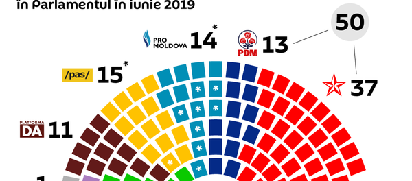 ”Turism politic” în parlamentul Moldovei 2020 - Sputnik Moldova