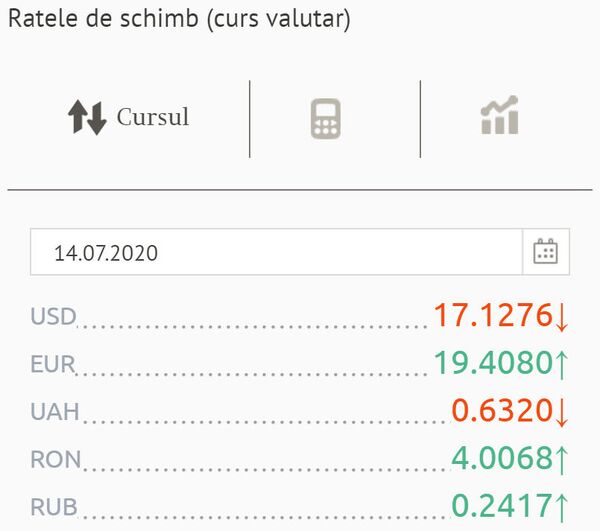 Dolarul scade în continuare, dar ce se întâmplă cu euro: Curs valutar BNM pentru 14 iulie Dolarul scade în continuare, dar ce se întâmplă cu euro: Curs valutar BNM pentru 14 iulie - Sputnik Moldova