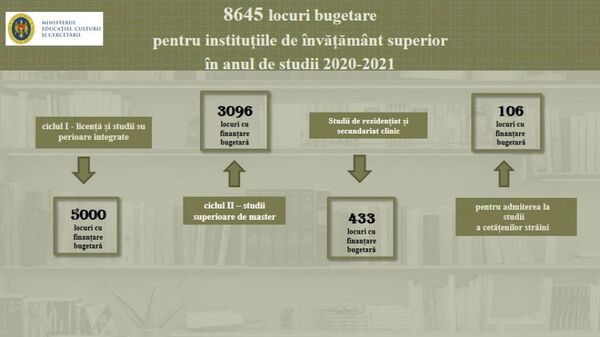 Decis: Câte locuri bugetare oferă Guvernul în universități pentru anul de studii 2020-2021 Decis: Câte locuri bugetare oferă Guvernul în universități pentru anul de studii 2020-2021 - Sputnik Moldova