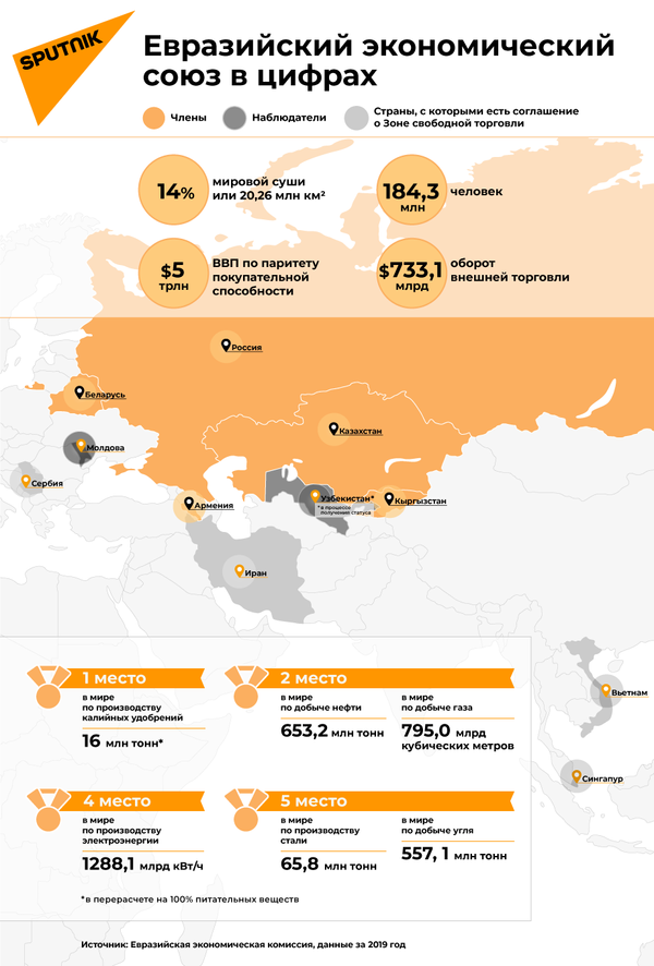 Евразийский экономический  союз в цифрах - Sputnik Молдова