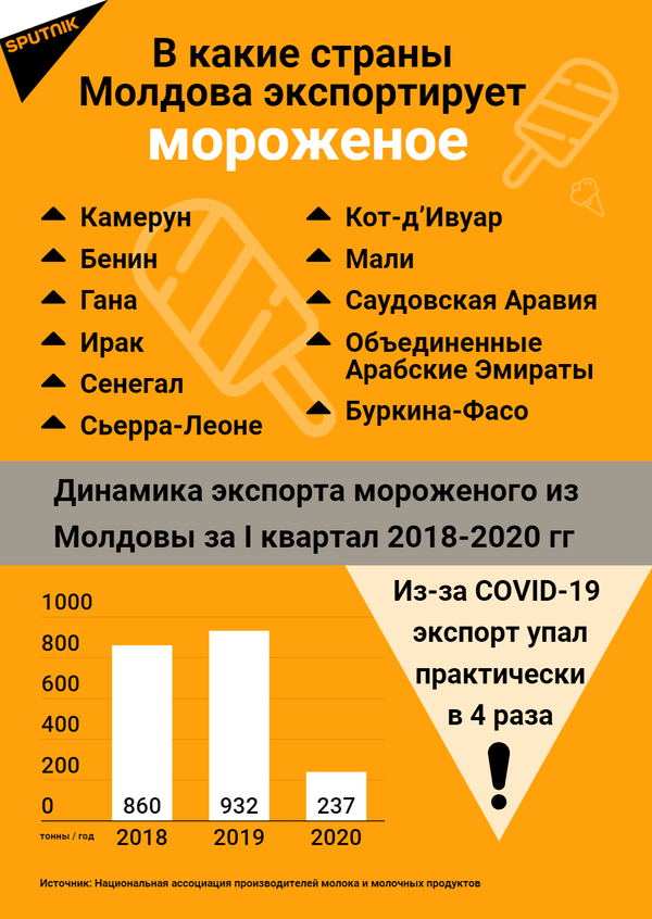 Топ стран, в которые Молдова экспортирует мороженое  - Sputnik Молдова