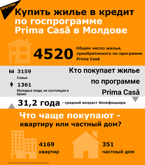 Изменение программы Prima Casă: аспекты, на которые следует обратить внимание Изменение программы Prima Casă: аспекты, на которые следует обратить внимание - Sputnik Молдова