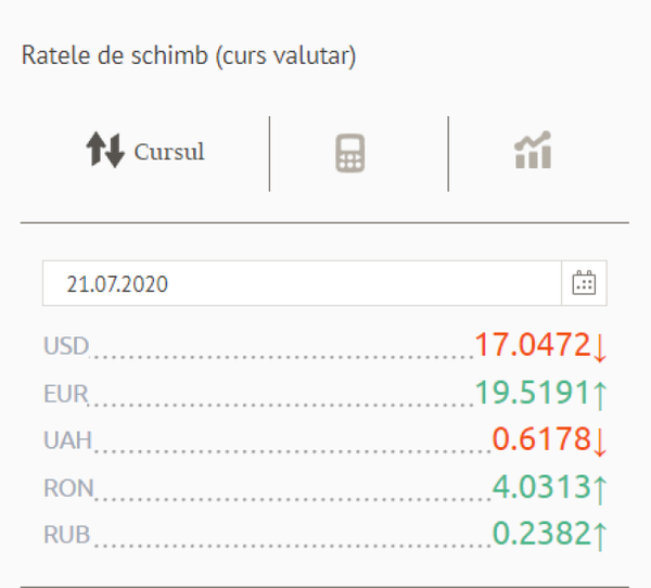 Luptă dură între euro și leu pe piața valutară: Ce curs de referință a stabilit BNM Luptă dură între euro și leu pe piața valutară: Ce curs de referință a stabilit BNM - Sputnik Moldova