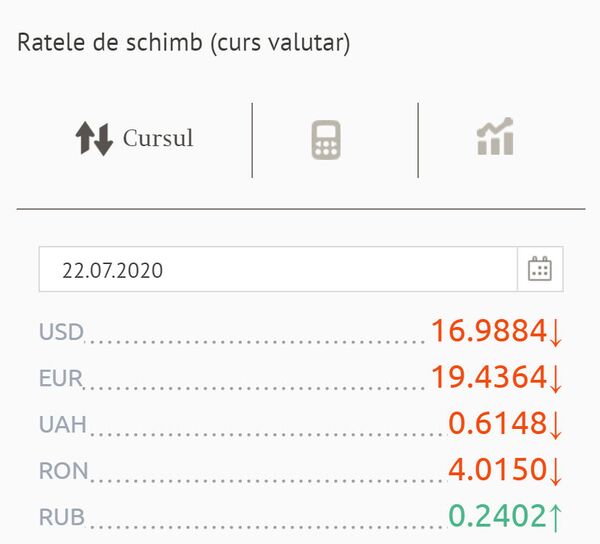 Dolarul a coborât sub „prag psihologic” – iată cât costă euro: Cursul BNM pentru 22 iulie Dolarul a coborât sub „prag psihologic” – iată cât costă euro: Cursul BNM pentru 22 iulie - Sputnik Moldova