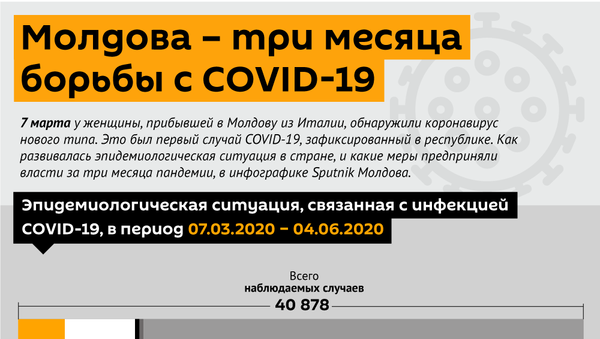 Молдова – три месяца борьбы с COVID-19 - Sputnik Молдова