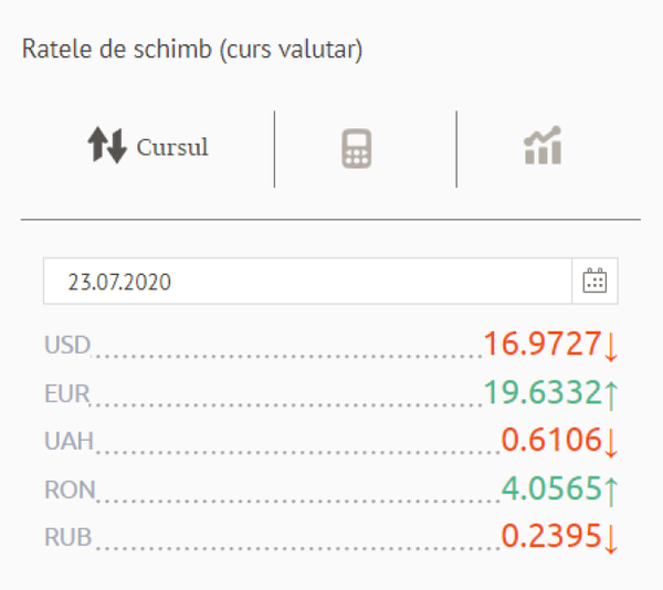 Dolarul continuă să coboare, euro crește: Prețul la bănci și cursul BNM pentru 23 iulie Dolarul continuă să coboare, euro crește: Prețul la bănci și cursul BNM pentru 23 iulie - Sputnik Moldova