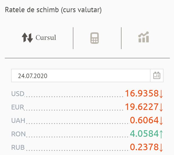 Cursul valutar de referință, anunțat de BNM: Leul se apreciază ușor față de euro și dolar Cursul valutar de referință, anunțat de BNM: Leul se apreciază ușor față de euro și dolar - Sputnik Moldova