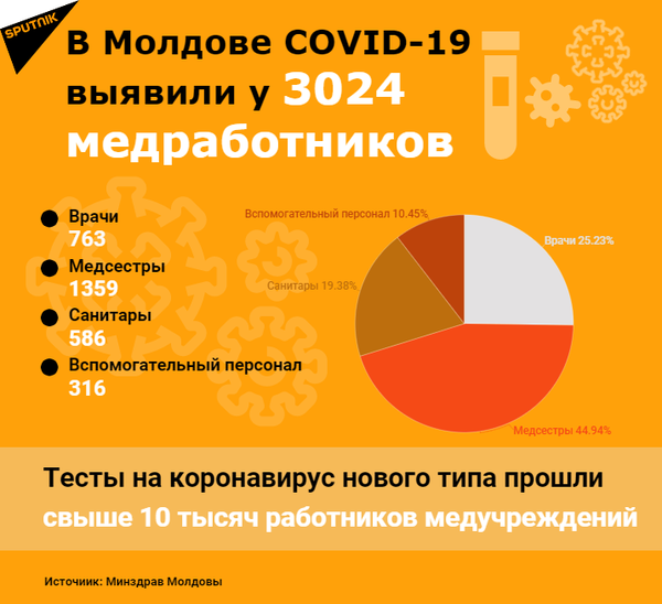 Минздрав Молдовы назвал число медработников, у которых подтвердился COVID-19 - Sputnik Молдова