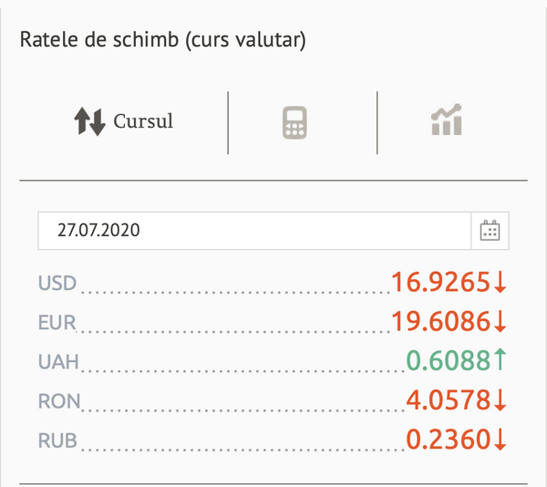 Cursul valutar BNM pentru 27 iulie: Ce se întâmplă cu euro și dolarul Cursul valutar BNM pentru 27 iulie: Ce se întâmplă cu euro și dolarul - Sputnik Moldova