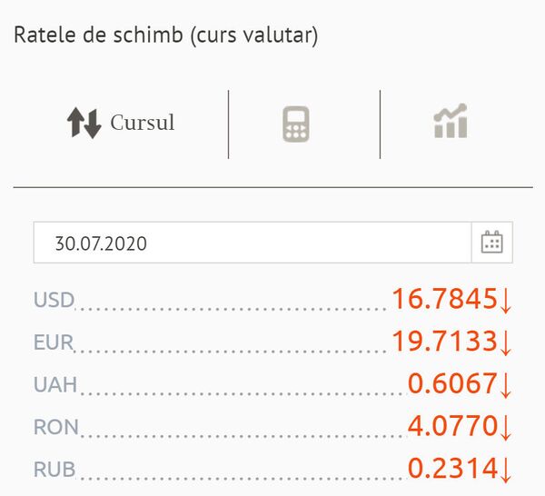 Euro și dolarul continuă să se ieftinească: Cursul valutar pentru 30 iulie Euro și dolarul continuă să se ieftinească: Cursul valutar pentru 30 iulie - Sputnik Moldova