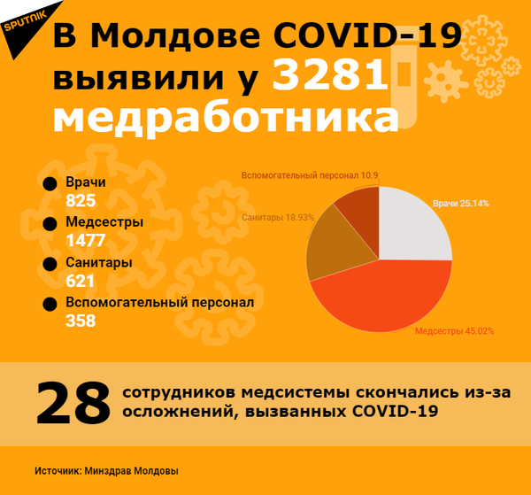 Коронавирус и медперсонал: число заразившихся COVID-19 врачей растет - Sputnik Молдова