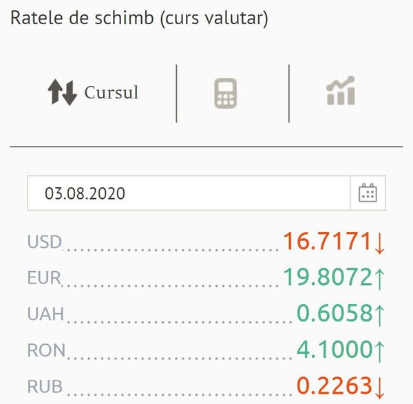 Curs valutar pentru trei august: Ce se întâmplă cu leul moldovenesc Curs valutar pentru trei august: Ce se întâmplă cu leul moldovenesc - Sputnik Moldova