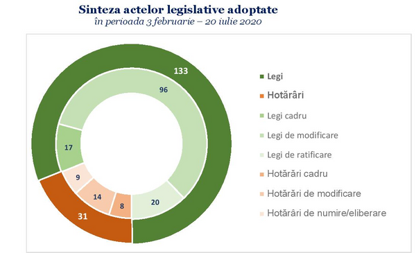 Ce au făcut deputații în sesiunea de primăvară: Activitatea Parlamentului în cifre Ce au făcut deputații în sesiunea de primăvară: Activitatea Parlamentului în cifre - Sputnik Moldova