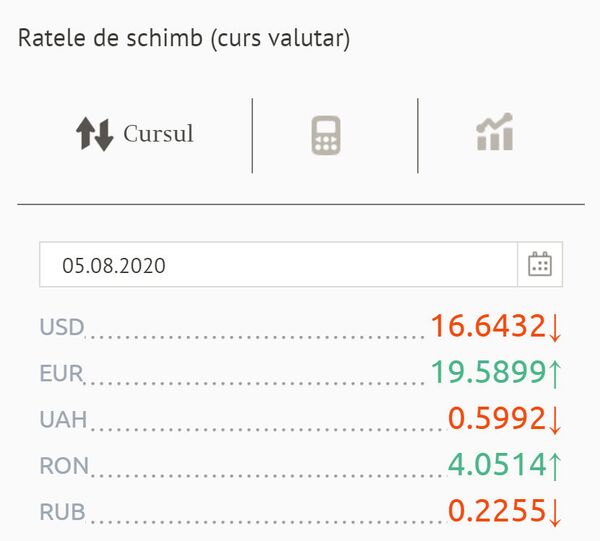 Euro și dolarul – tendințe opuse în cotații: Cursul valutar BNM pentru 5 august Euro și dolarul – tendințe opuse în cotații: Cursul valutar BNM pentru 5 august - Sputnik Moldova