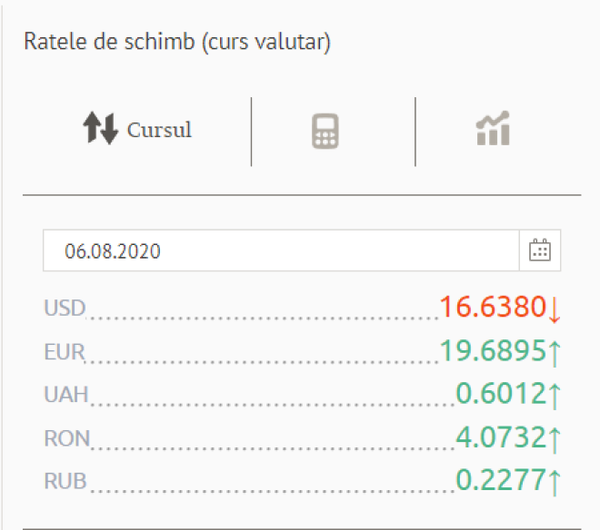 Prețul euro a urcat astăzi - află cât de mult: Cursul valutar BNM pentru 6 august Prețul euro a urcat astăzi - află cât de mult: Cursul valutar BNM pentru 6 august - Sputnik Moldova