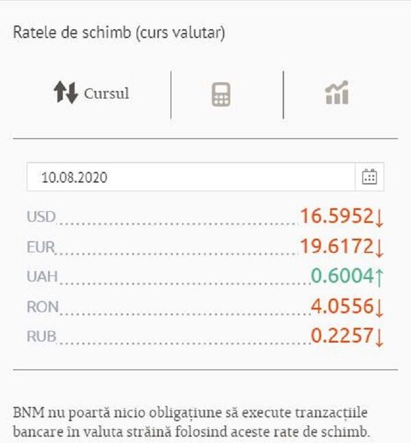 Curs valutar BNM pentru 10 august: Ce se întâmplă cu euro și dolarul Curs valutar BNM pentru 10 august: Ce se întâmplă cu euro și dolarul - Sputnik Moldova