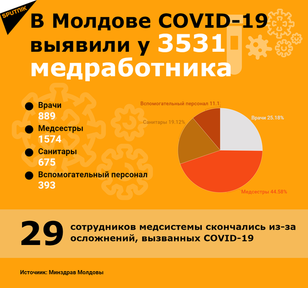 COVID-19 в Молдове: вирус подтвердился у нескольких тысяч медработников COVID-19 в Молдове: вирус подтвердился у нескольких тысяч медработников - Sputnik Молдова