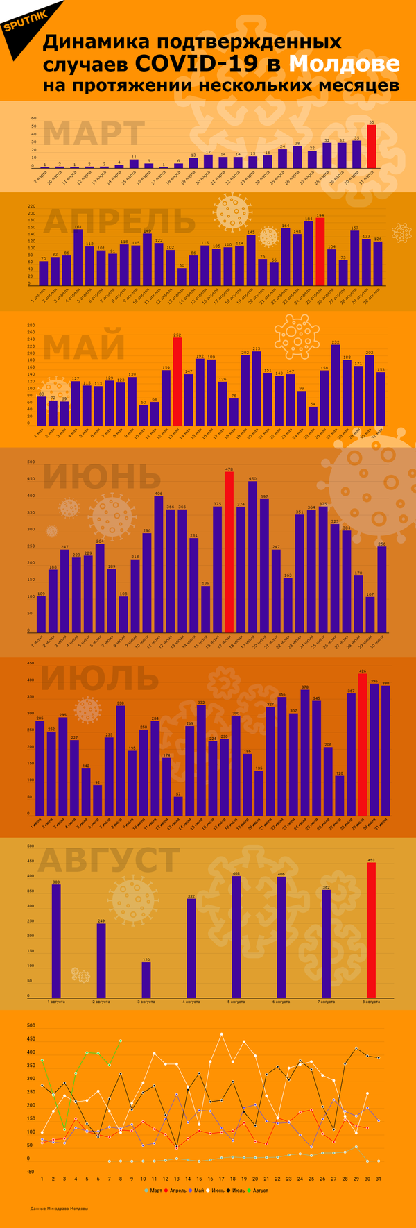 Динамика подтвержденных случаев COVID-19 в Молдове - Sputnik Молдова