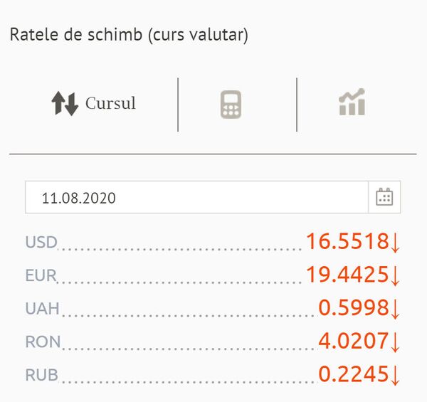 Prețul euro a scăzut semnificativ: Cursul valutar BNM pentru 11 august Prețul euro a scăzut semnificativ: Cursul valutar BNM pentru 11 august - Sputnik Moldova