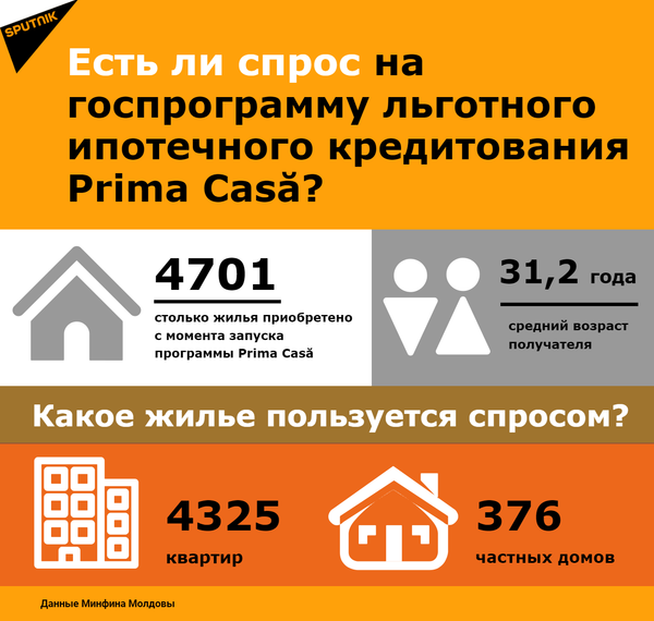 Сколько тратят жители Молдовы на покупку жилья в кредит Сколько тратят жители Молдовы на покупку жилья в кредит - Sputnik Молдова