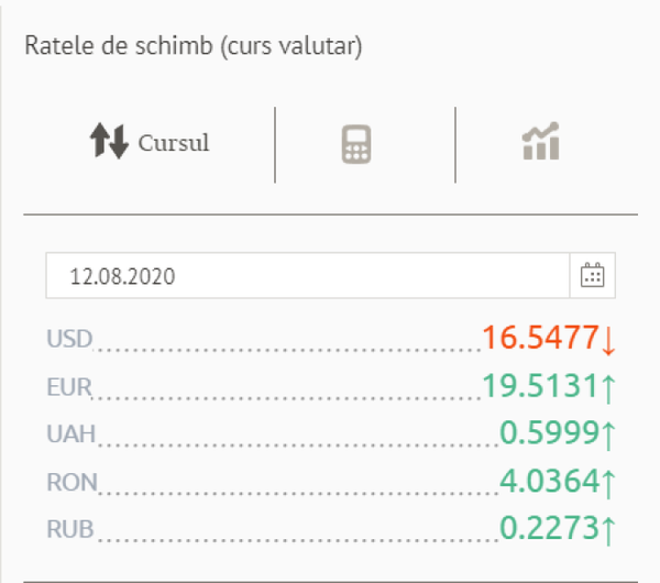 Prețul euro a crescut: Cursul valutar BNM pentru 12 august Prețul euro a crescut: Cursul valutar BNM pentru 12 august - Sputnik Moldova