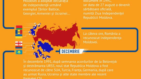 Moldova independentă: etapele devenirii  - Sputnik Moldova