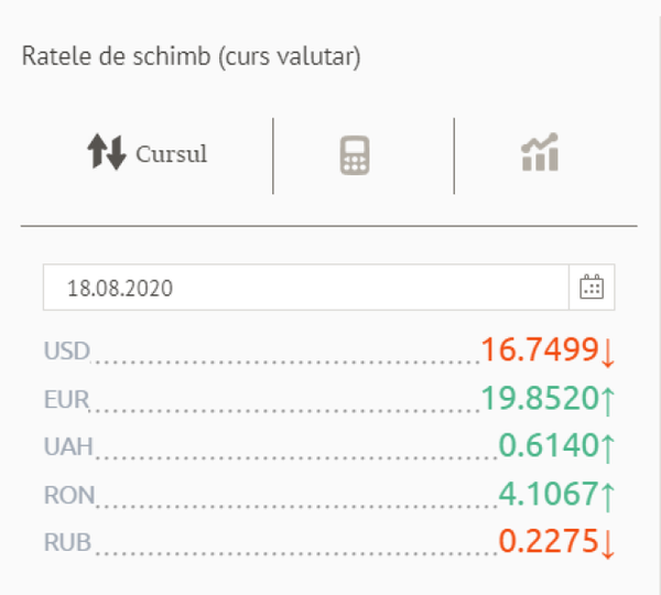 Curs valutar BNM pentru 18 august: Ce se întâmplă cu euro și dolarul Curs valutar BNM pentru 18 august: Ce se întâmplă cu euro și dolarul - Sputnik Moldova