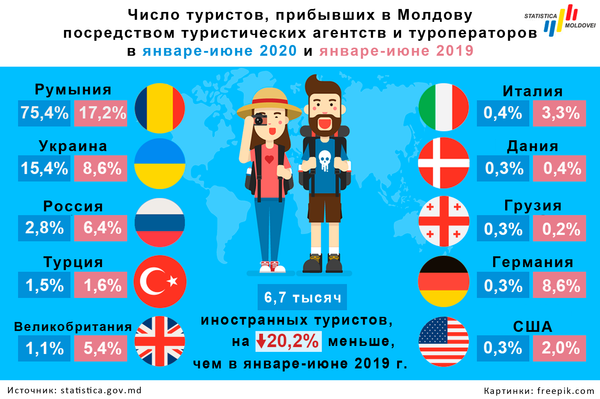 Куда чаще всего выезжали граждане Молдовы в январе-июне 2020 года Куда чаще всего выезжали граждане Молдовы в январе-июне 2020 года - Sputnik Молдова